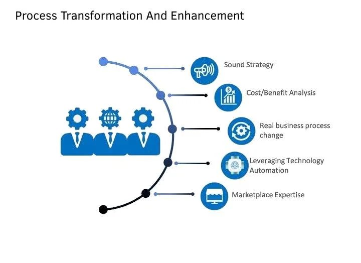 Process Transformation & Enhancement